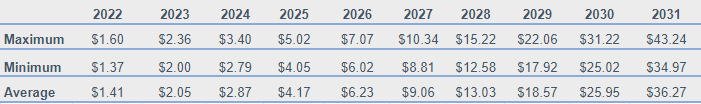 The Sandbox Price Prediction 2022-2031: Should You Hodl or Dump SAND? 3