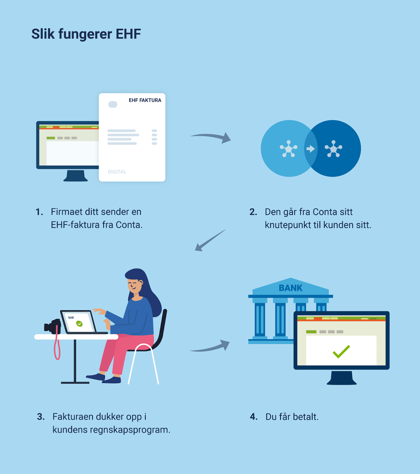 Fakturere kilometergodtgjørelse