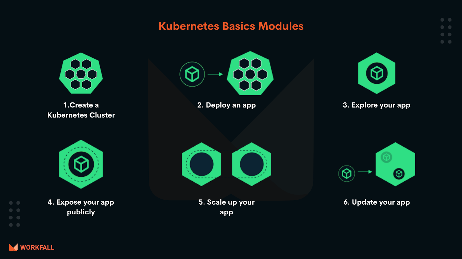 Kubernetes Basics Modules