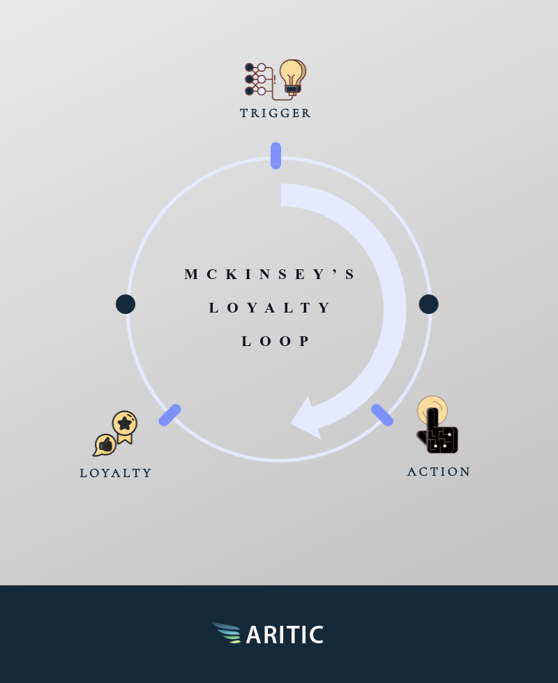 McKinsey’s Loyalty Loop for B2B sales funnel