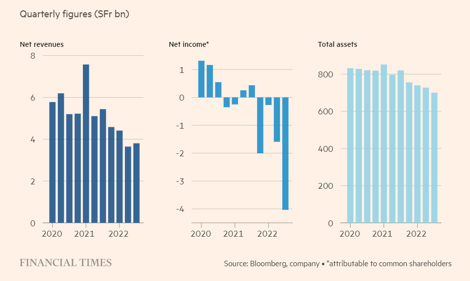Credit Suisse's quarterly revenue