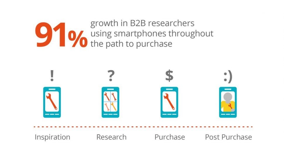 b2b eCommerce - eCommerce growth