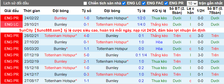 Thành tích đối đầu Tottenham vs Burnley