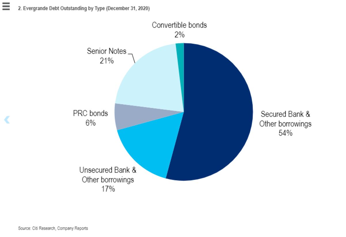 Evergrande’s debt portfolio chart