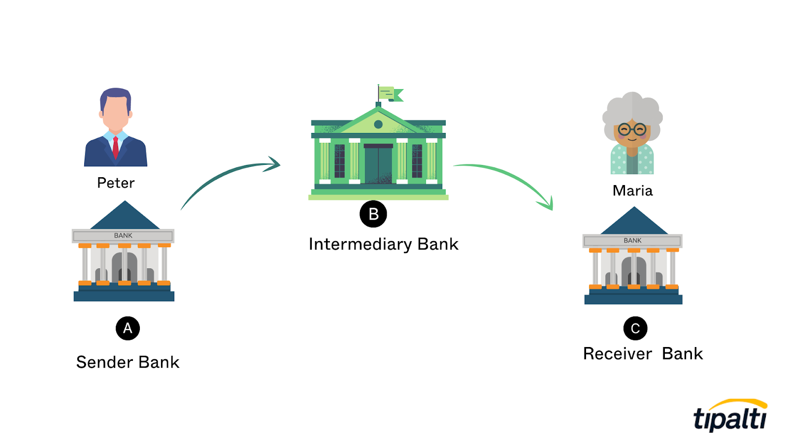 Example of an Intermediary Bank