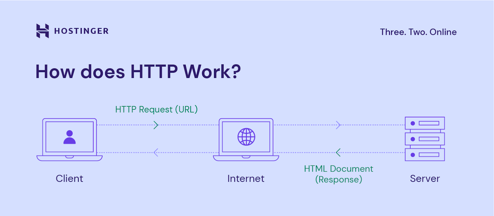 Esquema gráfico de como funciona o protocolo HTTP