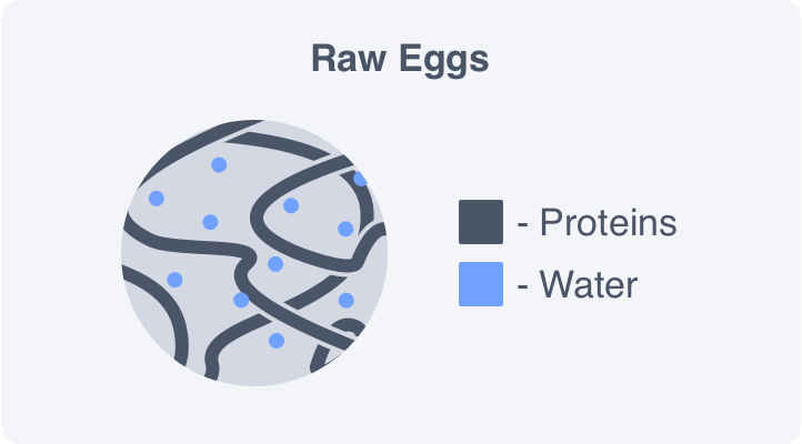 image of protein strands in raw eggs
