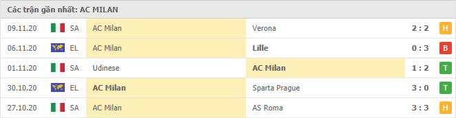 Thành tích của AC Milan trong 5 trận đấu gần đây