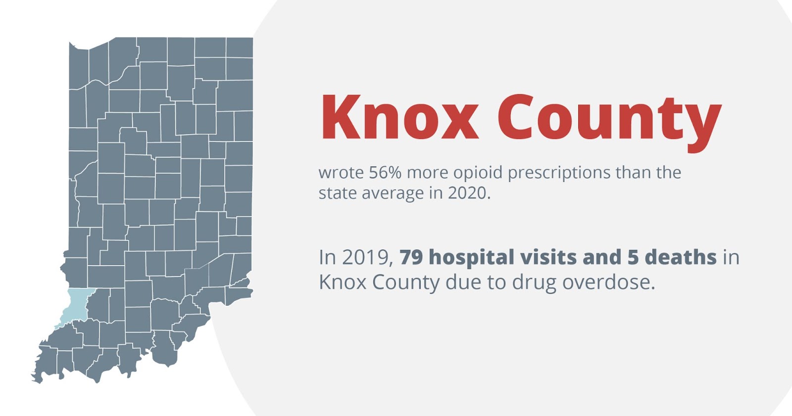 Knox county wrote 56% more opioid prescriptions than the state average in 2020. In 2019, 79 hospital visits and 5 deaths in knox county due to drug overdose.