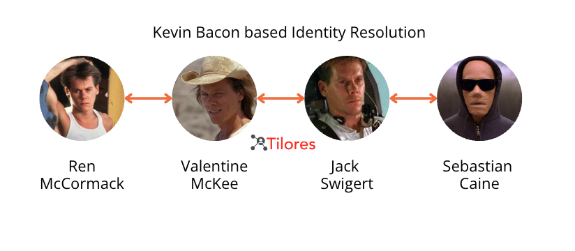 Kevin Bacon based Identity Resolution