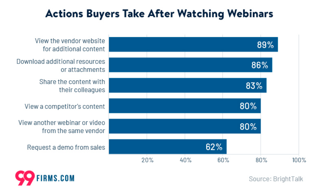 Chart of actions buyers take after watching webinars
