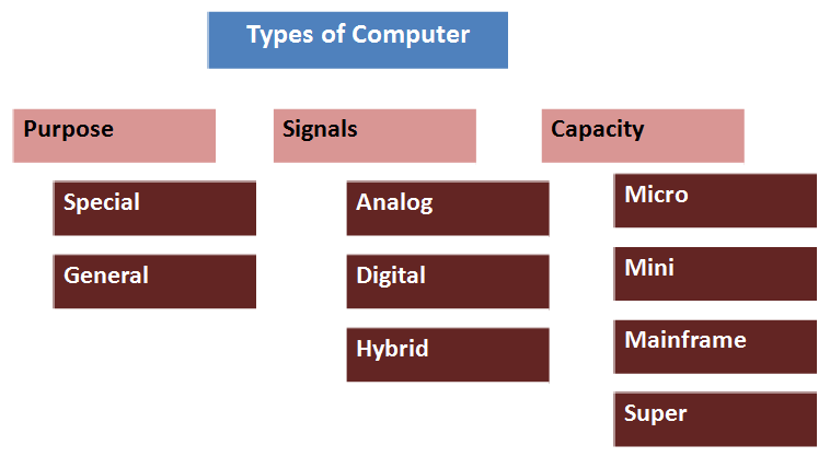 figure: Types of computer