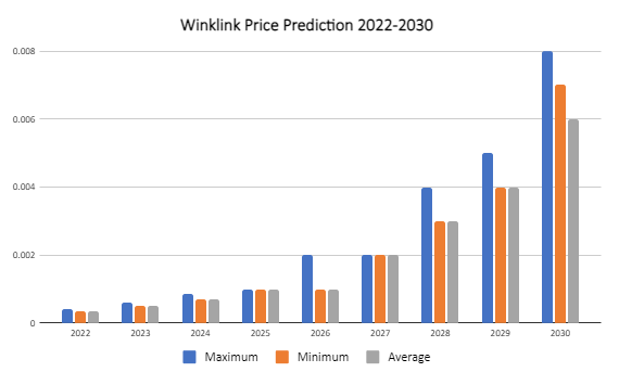 WINkLink Price Prediction 2022-2030 5