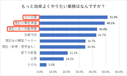 営業職の労働時間と働き方改革に関する意識調査①