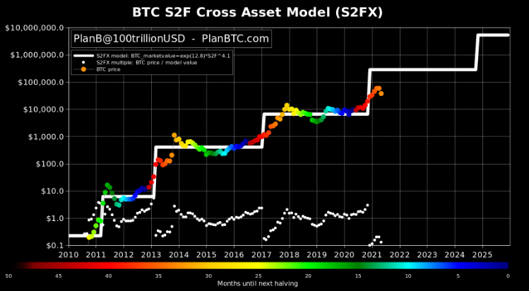 Mô hình Stock to Flow của Bitcoin.