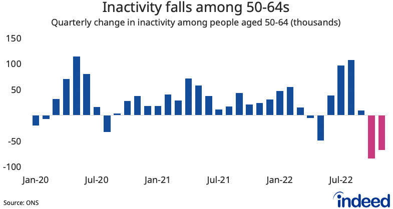 Line chart titled “Inactivity falls among 50-64s” showing the quarterly change in economic inactivity from January 2016 to November 2022.