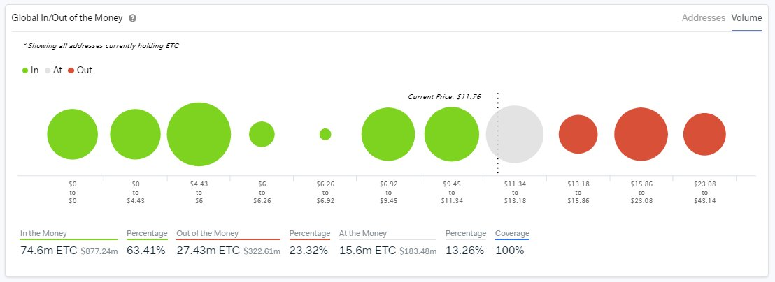 Screengrab showing IntoTheBlock’s in/out of the money analysis for Ethereum Classic