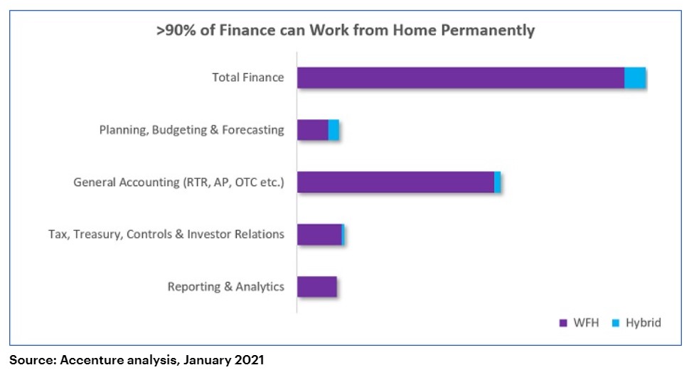 Work from home finance careers