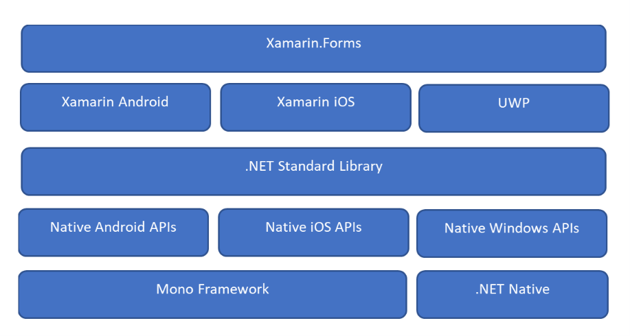 Xamarin.Forms Architecture