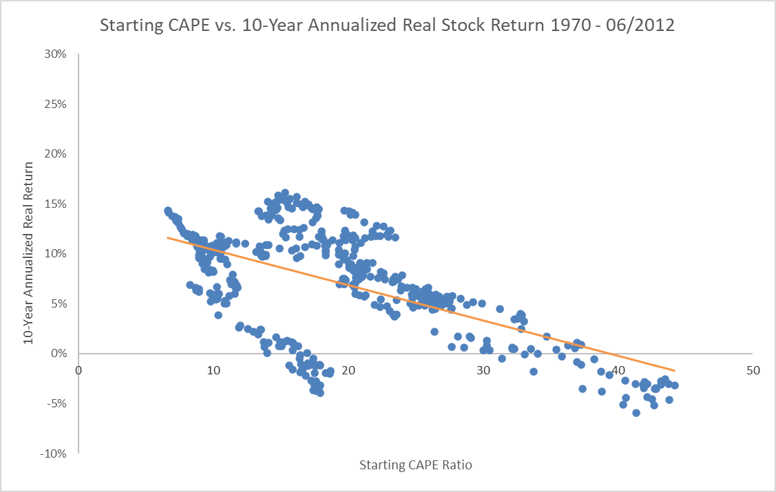 Starting CAPE vs. 10-Year Annualized Real Stock Return 1970 - 06/2012