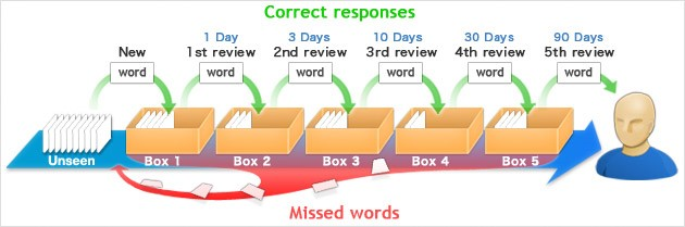 phuong-phap-spaced-repetition-han-che