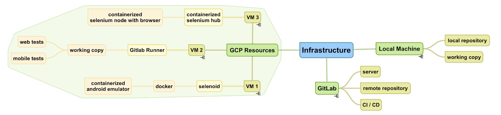 Cloud Platforms