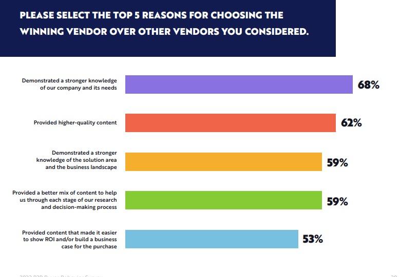 The majority of B2B buyers choose the vendor who shows the strongest knowledge of their company and its needs.