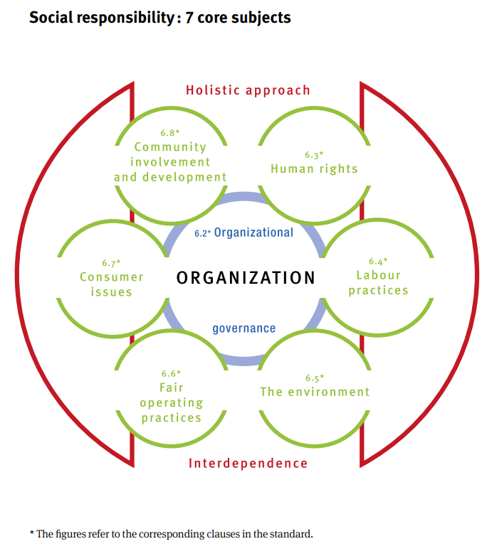 A chart made of 6 small, green circles surrounding a large, blue circle. There are two red semi circles to the left and right of the green circles. At the top is written 'holistic approach' and at the bottom is written 'interdependence'. 

The blue circle reads: Organization - organizational governance
The green circles read: Human rights, labour practices, the environment, fair operating practices, consumer issues, community involvement and development