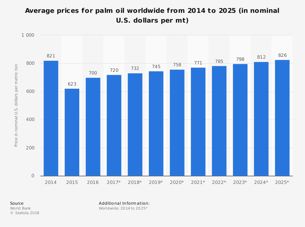 Precios mundiales de la industria del aceite de palma