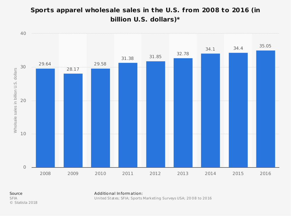 Statistiques de l'industrie des vêtements de sport en gros aux États-Unis