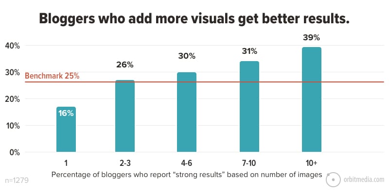 blog visual stats