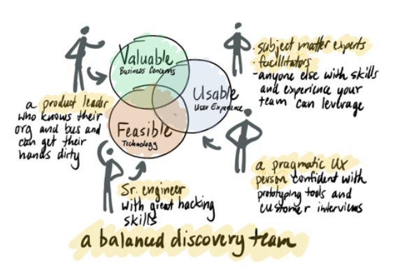 three areas for successful product discovery