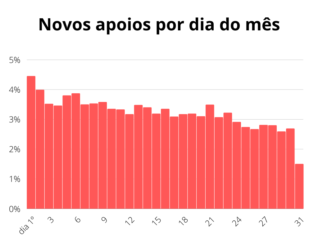 Gráfico que mostra um maior número de novos apoios nos primeiros dias do mês do que no final do mês