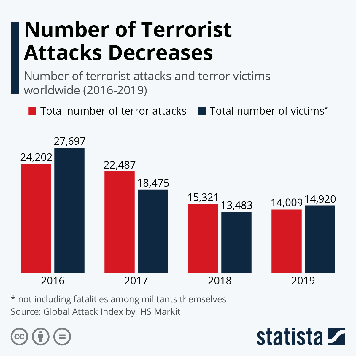 Chart: Number of Terrorist Attacks Decreases | Statista