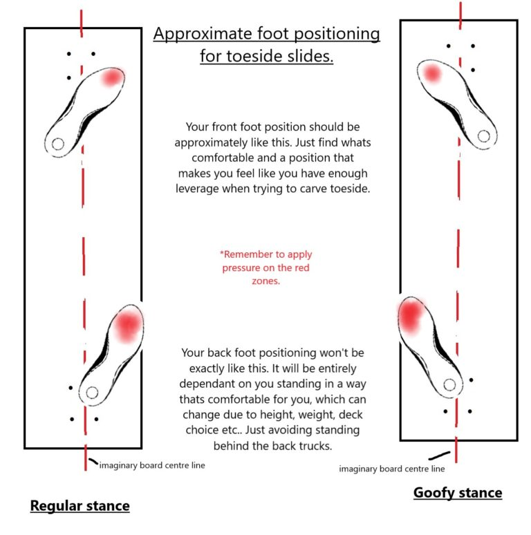 foot and weight positioning for toeside slides