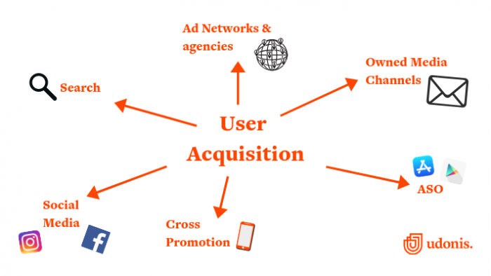 what is user acquisition