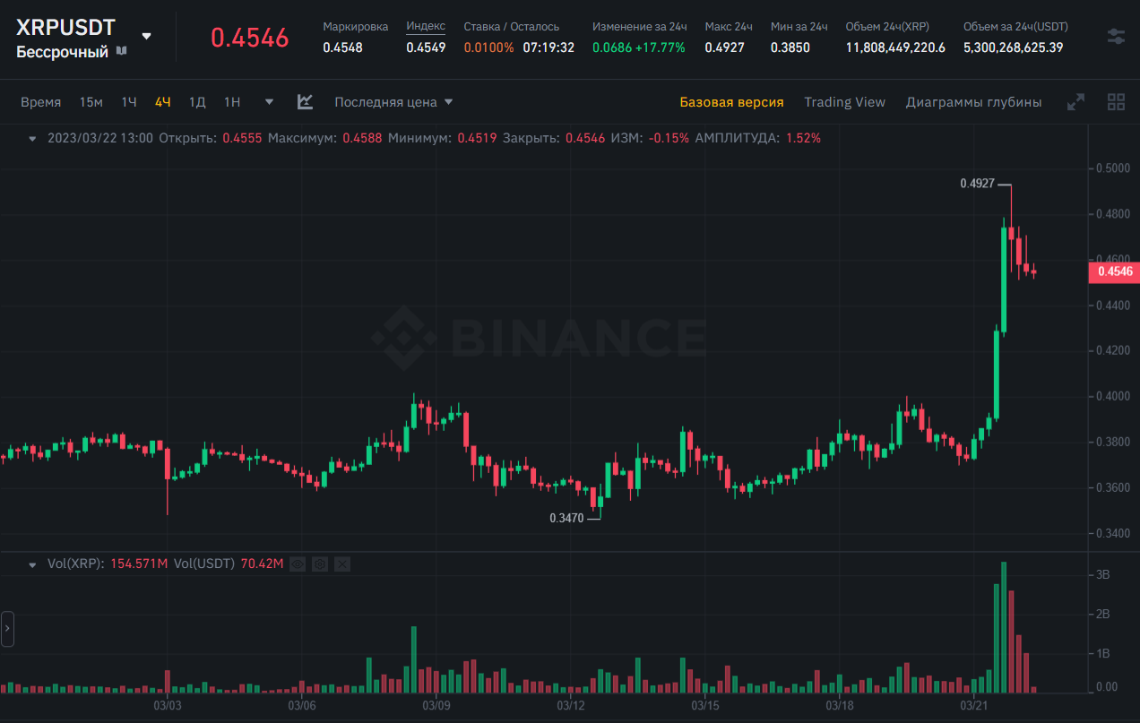 график XRP (Ripple)