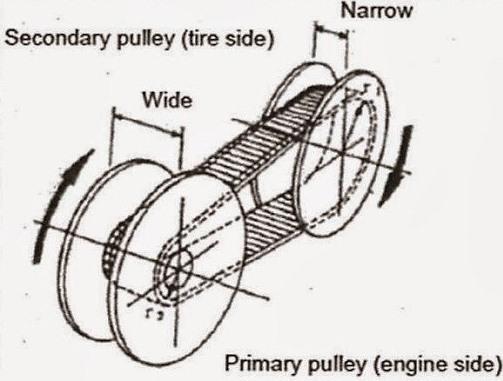 Jika piringan pully primer semakin diameter mengecil ✔ Latihan Soal UN TBSM dan Kunci Jawaban
