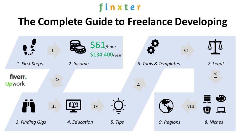 Complete Guide to Freelance Developing & Programming (IT)