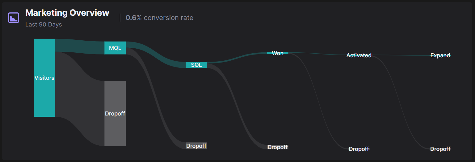 A graph from HockeyStack’s marketing dashboard visualizing conversion rates and drop-offs. 