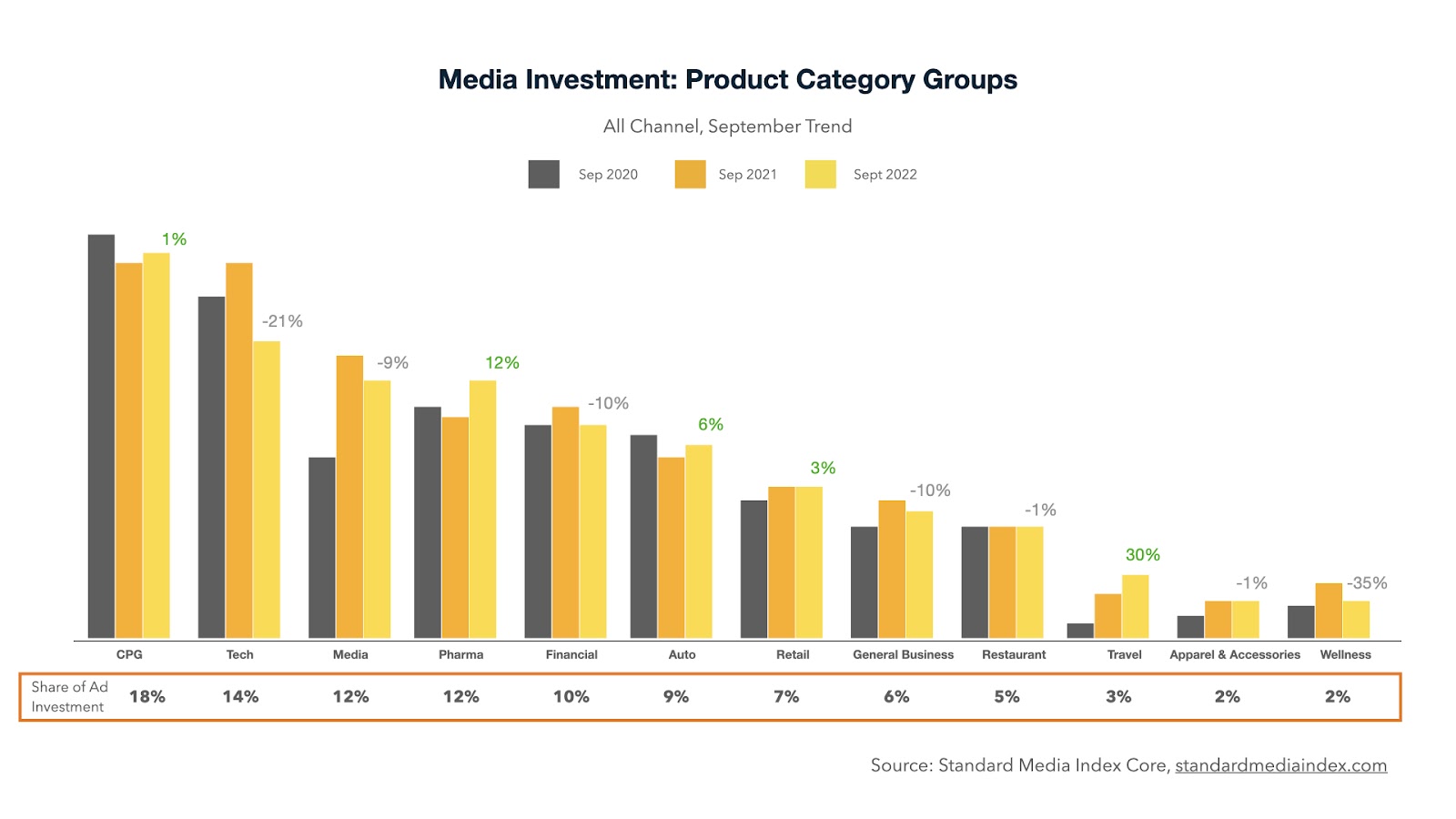 Media Investment Product Category groups