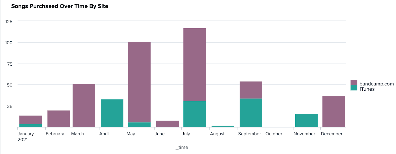 Songs purchased over time by site, largely bandcamp.com tracks with over 100 tracks purchased from both in may and july, over 50 in march and september, and the rest lower than that.