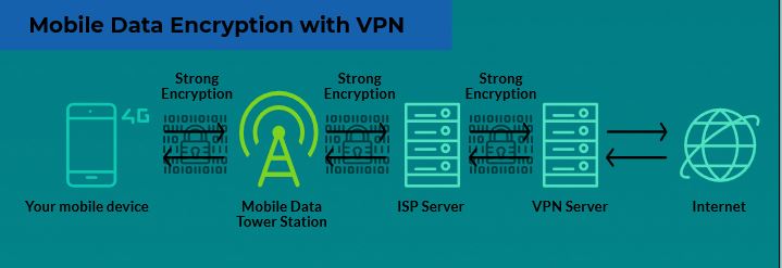 Does VPN work on mobile data? How much data does it use? - CyberWaters