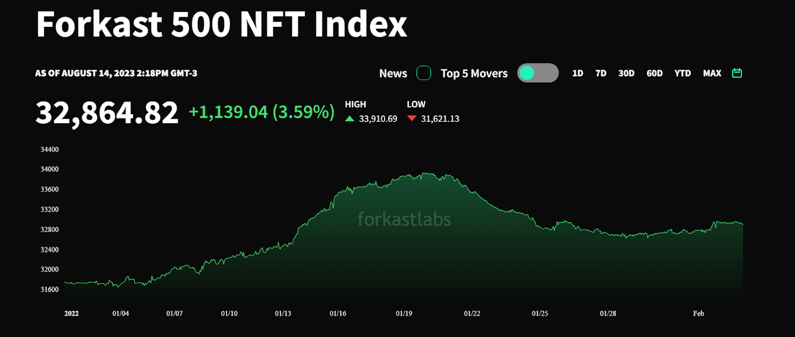 How the NFT market peaks and bottoms differently from the rest of the industry