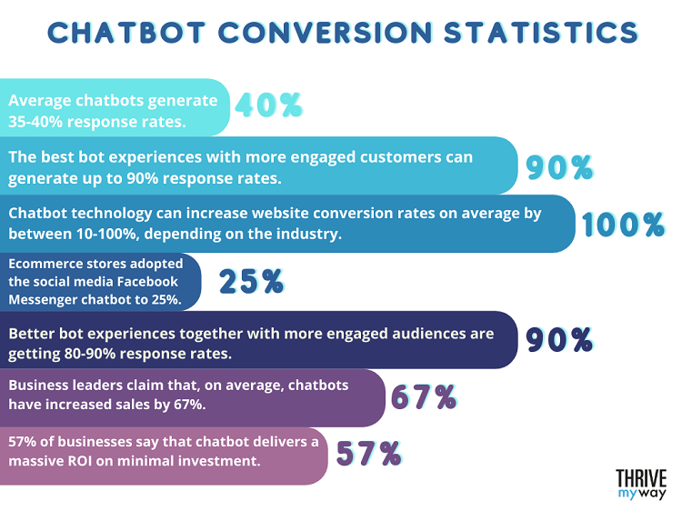 Chatbot Conversion StatisticsAverage chatbots generate 35-40% response ratesThe best bot experiences with more engages customers can generate up to 90% response ratesChatbot technology can increase website conversion rates on average by between 10-100% depending on the industry.Ecommerce stores adopted the social media Facebook Messenger chatbot to 25%Better bot experiences together with more engaged audiences are getting 80-90% response rates.Business leaders claim that, on average, chatbots have increased sales by 67%.57% of businesses say that chatbot delivers a massive ROI on minimal investment.