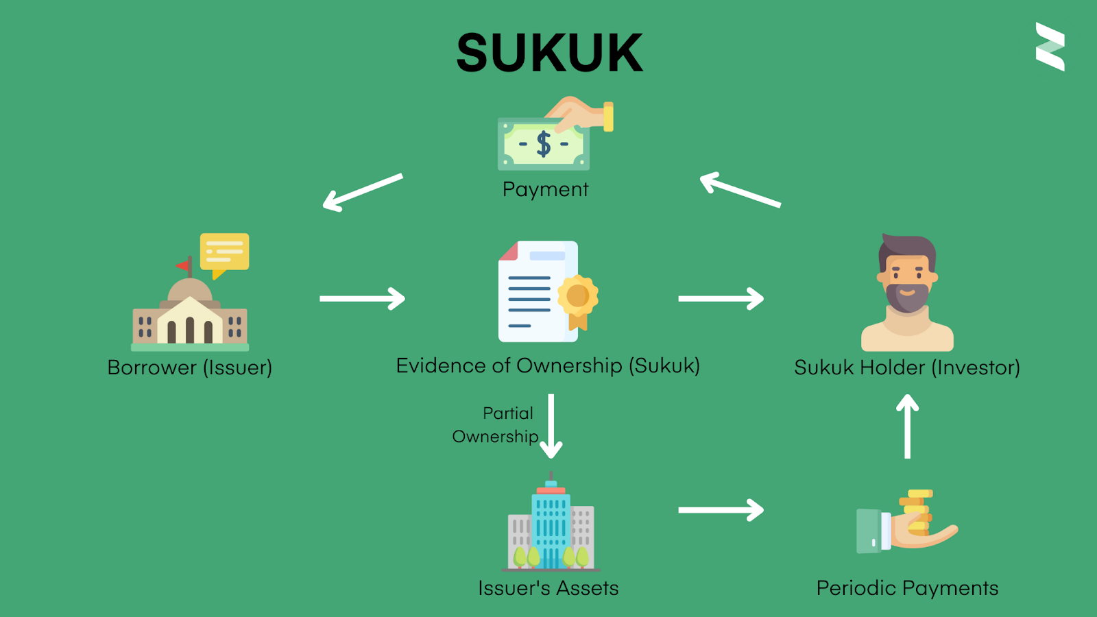 The Beginners Guide to Sukuk