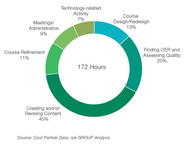 Circle graph of costs to create OER: tech related activity 7%; meetings/administrative 9%; course design/redesign 13%; course refinement 11%; finding OER and assessing quality 20%; creating and/or revising content 40%