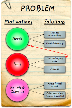 From Motivation to Solution: A Strategy Tool | New Tactics in Human Rights