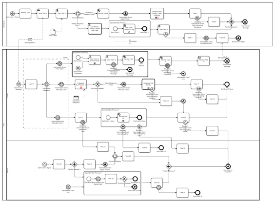 Credit Request Process in BPMN