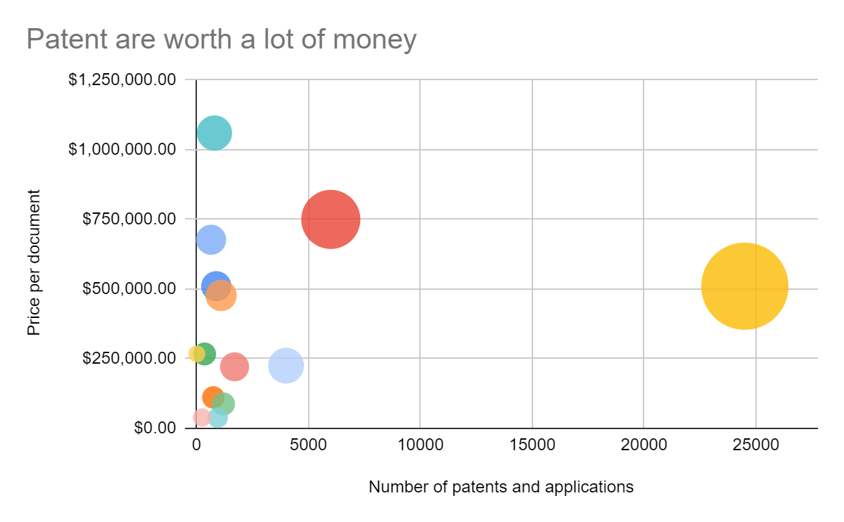 Patents have a lot of value in the open market. This image shows a scatter plot of the price per document against the number of documents sold. 